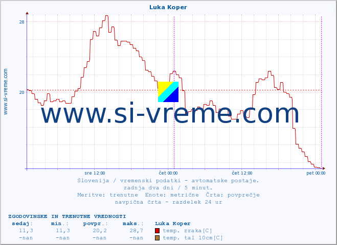 POVPREČJE :: Luka Koper :: temp. zraka | vlaga | smer vetra | hitrost vetra | sunki vetra | tlak | padavine | sonce | temp. tal  5cm | temp. tal 10cm | temp. tal 20cm | temp. tal 30cm | temp. tal 50cm :: zadnja dva dni / 5 minut.