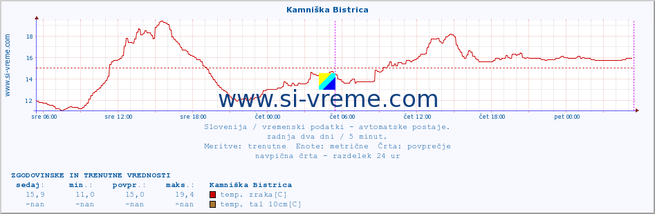 POVPREČJE :: Kamniška Bistrica :: temp. zraka | vlaga | smer vetra | hitrost vetra | sunki vetra | tlak | padavine | sonce | temp. tal  5cm | temp. tal 10cm | temp. tal 20cm | temp. tal 30cm | temp. tal 50cm :: zadnja dva dni / 5 minut.