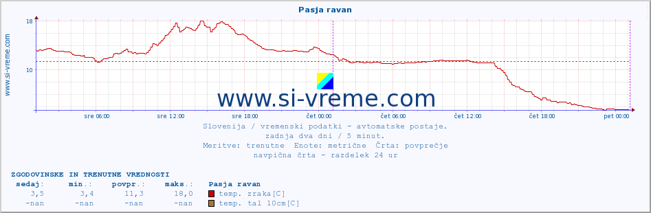 POVPREČJE :: Pasja ravan :: temp. zraka | vlaga | smer vetra | hitrost vetra | sunki vetra | tlak | padavine | sonce | temp. tal  5cm | temp. tal 10cm | temp. tal 20cm | temp. tal 30cm | temp. tal 50cm :: zadnja dva dni / 5 minut.