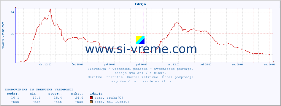 POVPREČJE :: Idrija :: temp. zraka | vlaga | smer vetra | hitrost vetra | sunki vetra | tlak | padavine | sonce | temp. tal  5cm | temp. tal 10cm | temp. tal 20cm | temp. tal 30cm | temp. tal 50cm :: zadnja dva dni / 5 minut.