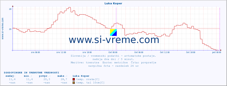 POVPREČJE :: Luka Koper :: temp. zraka | vlaga | smer vetra | hitrost vetra | sunki vetra | tlak | padavine | sonce | temp. tal  5cm | temp. tal 10cm | temp. tal 20cm | temp. tal 30cm | temp. tal 50cm :: zadnja dva dni / 5 minut.