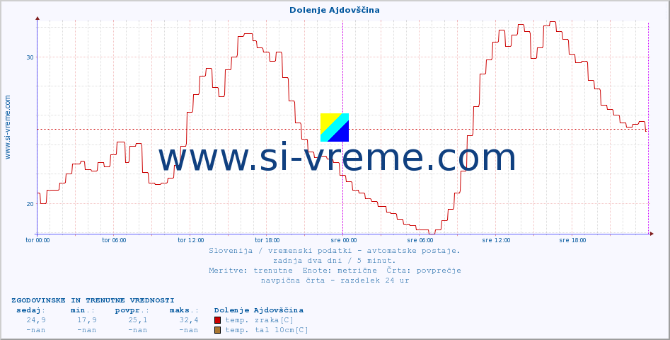 POVPREČJE :: Dolenje Ajdovščina :: temp. zraka | vlaga | smer vetra | hitrost vetra | sunki vetra | tlak | padavine | sonce | temp. tal  5cm | temp. tal 10cm | temp. tal 20cm | temp. tal 30cm | temp. tal 50cm :: zadnja dva dni / 5 minut.