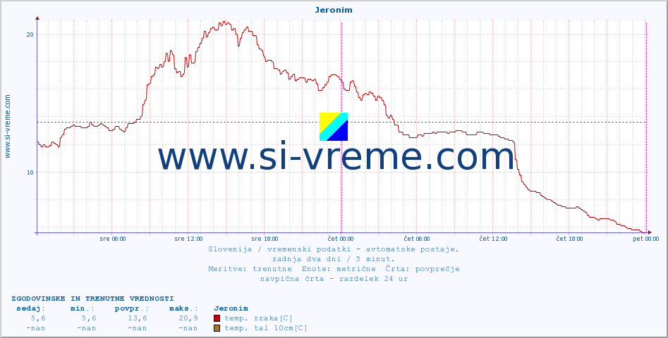 POVPREČJE :: Jeronim :: temp. zraka | vlaga | smer vetra | hitrost vetra | sunki vetra | tlak | padavine | sonce | temp. tal  5cm | temp. tal 10cm | temp. tal 20cm | temp. tal 30cm | temp. tal 50cm :: zadnja dva dni / 5 minut.