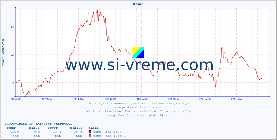 POVPREČJE :: Kanin :: temp. zraka | vlaga | smer vetra | hitrost vetra | sunki vetra | tlak | padavine | sonce | temp. tal  5cm | temp. tal 10cm | temp. tal 20cm | temp. tal 30cm | temp. tal 50cm :: zadnja dva dni / 5 minut.