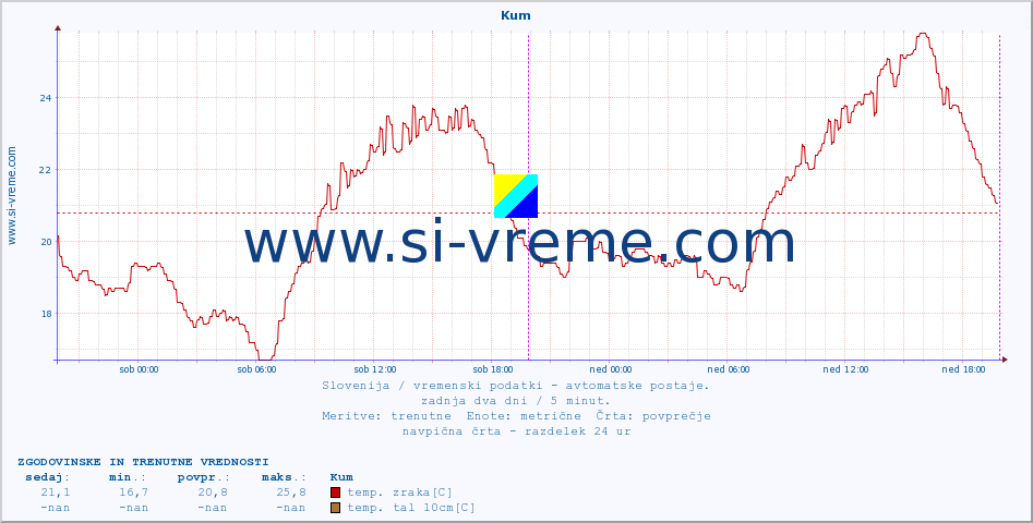 POVPREČJE :: Kum :: temp. zraka | vlaga | smer vetra | hitrost vetra | sunki vetra | tlak | padavine | sonce | temp. tal  5cm | temp. tal 10cm | temp. tal 20cm | temp. tal 30cm | temp. tal 50cm :: zadnja dva dni / 5 minut.