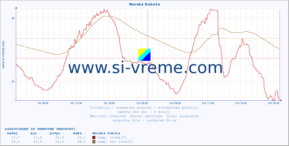 POVPREČJE :: Murska Sobota :: temp. zraka | vlaga | smer vetra | hitrost vetra | sunki vetra | tlak | padavine | sonce | temp. tal  5cm | temp. tal 10cm | temp. tal 20cm | temp. tal 30cm | temp. tal 50cm :: zadnja dva dni / 5 minut.