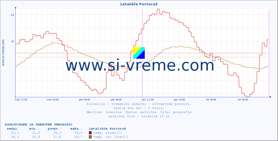 POVPREČJE :: Letališče Portorož :: temp. zraka | vlaga | smer vetra | hitrost vetra | sunki vetra | tlak | padavine | sonce | temp. tal  5cm | temp. tal 10cm | temp. tal 20cm | temp. tal 30cm | temp. tal 50cm :: zadnja dva dni / 5 minut.