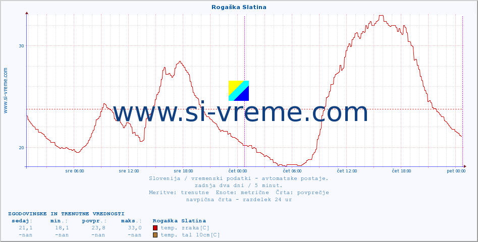 POVPREČJE :: Rogaška Slatina :: temp. zraka | vlaga | smer vetra | hitrost vetra | sunki vetra | tlak | padavine | sonce | temp. tal  5cm | temp. tal 10cm | temp. tal 20cm | temp. tal 30cm | temp. tal 50cm :: zadnja dva dni / 5 minut.