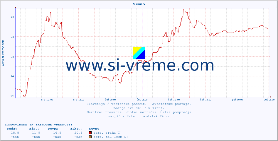 POVPREČJE :: Sevno :: temp. zraka | vlaga | smer vetra | hitrost vetra | sunki vetra | tlak | padavine | sonce | temp. tal  5cm | temp. tal 10cm | temp. tal 20cm | temp. tal 30cm | temp. tal 50cm :: zadnja dva dni / 5 minut.