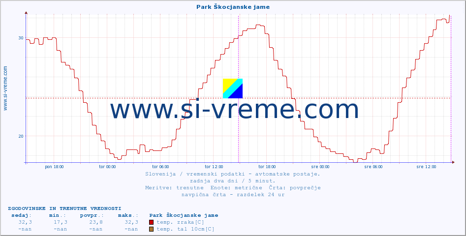 POVPREČJE :: Park Škocjanske jame :: temp. zraka | vlaga | smer vetra | hitrost vetra | sunki vetra | tlak | padavine | sonce | temp. tal  5cm | temp. tal 10cm | temp. tal 20cm | temp. tal 30cm | temp. tal 50cm :: zadnja dva dni / 5 minut.