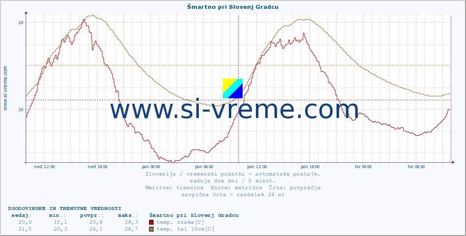 POVPREČJE :: Šmartno pri Slovenj Gradcu :: temp. zraka | vlaga | smer vetra | hitrost vetra | sunki vetra | tlak | padavine | sonce | temp. tal  5cm | temp. tal 10cm | temp. tal 20cm | temp. tal 30cm | temp. tal 50cm :: zadnja dva dni / 5 minut.