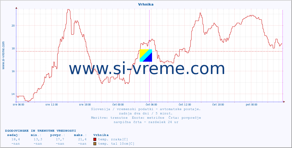 POVPREČJE :: Vrhnika :: temp. zraka | vlaga | smer vetra | hitrost vetra | sunki vetra | tlak | padavine | sonce | temp. tal  5cm | temp. tal 10cm | temp. tal 20cm | temp. tal 30cm | temp. tal 50cm :: zadnja dva dni / 5 minut.