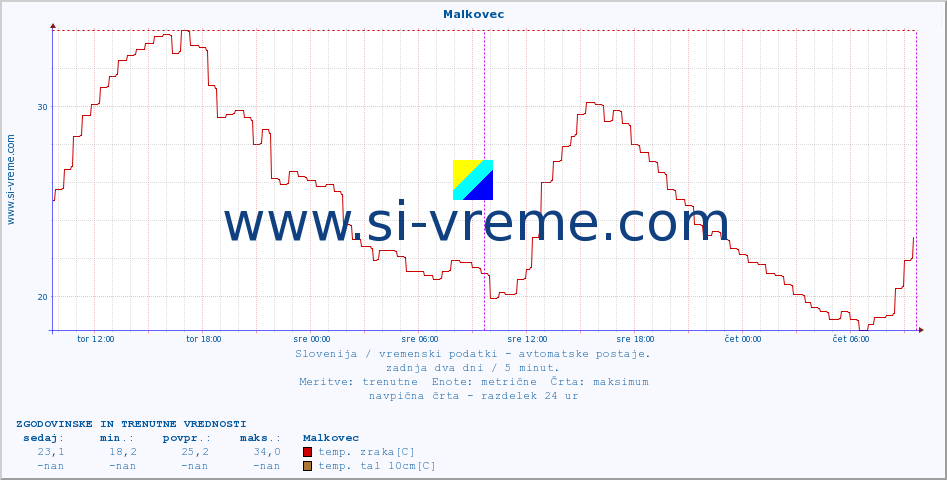 POVPREČJE :: Malkovec :: temp. zraka | vlaga | smer vetra | hitrost vetra | sunki vetra | tlak | padavine | sonce | temp. tal  5cm | temp. tal 10cm | temp. tal 20cm | temp. tal 30cm | temp. tal 50cm :: zadnja dva dni / 5 minut.