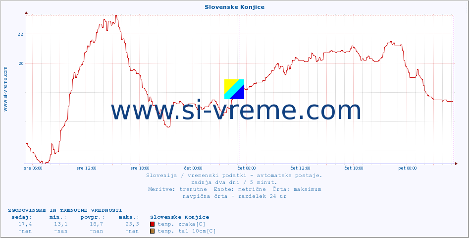 POVPREČJE :: Slovenske Konjice :: temp. zraka | vlaga | smer vetra | hitrost vetra | sunki vetra | tlak | padavine | sonce | temp. tal  5cm | temp. tal 10cm | temp. tal 20cm | temp. tal 30cm | temp. tal 50cm :: zadnja dva dni / 5 minut.