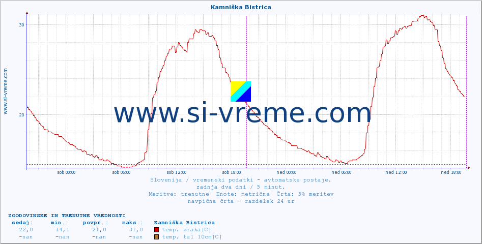 POVPREČJE :: Kamniška Bistrica :: temp. zraka | vlaga | smer vetra | hitrost vetra | sunki vetra | tlak | padavine | sonce | temp. tal  5cm | temp. tal 10cm | temp. tal 20cm | temp. tal 30cm | temp. tal 50cm :: zadnja dva dni / 5 minut.