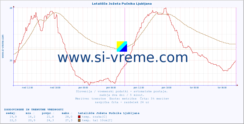 POVPREČJE :: Letališče Jožeta Pučnika Ljubljana :: temp. zraka | vlaga | smer vetra | hitrost vetra | sunki vetra | tlak | padavine | sonce | temp. tal  5cm | temp. tal 10cm | temp. tal 20cm | temp. tal 30cm | temp. tal 50cm :: zadnja dva dni / 5 minut.