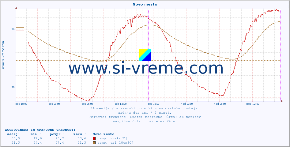 POVPREČJE :: Novo mesto :: temp. zraka | vlaga | smer vetra | hitrost vetra | sunki vetra | tlak | padavine | sonce | temp. tal  5cm | temp. tal 10cm | temp. tal 20cm | temp. tal 30cm | temp. tal 50cm :: zadnja dva dni / 5 minut.