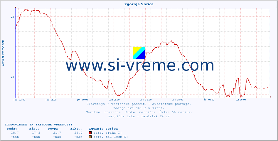 POVPREČJE :: Zgornja Sorica :: temp. zraka | vlaga | smer vetra | hitrost vetra | sunki vetra | tlak | padavine | sonce | temp. tal  5cm | temp. tal 10cm | temp. tal 20cm | temp. tal 30cm | temp. tal 50cm :: zadnja dva dni / 5 minut.