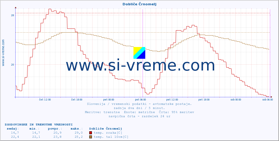 POVPREČJE :: Dobliče Črnomelj :: temp. zraka | vlaga | smer vetra | hitrost vetra | sunki vetra | tlak | padavine | sonce | temp. tal  5cm | temp. tal 10cm | temp. tal 20cm | temp. tal 30cm | temp. tal 50cm :: zadnja dva dni / 5 minut.