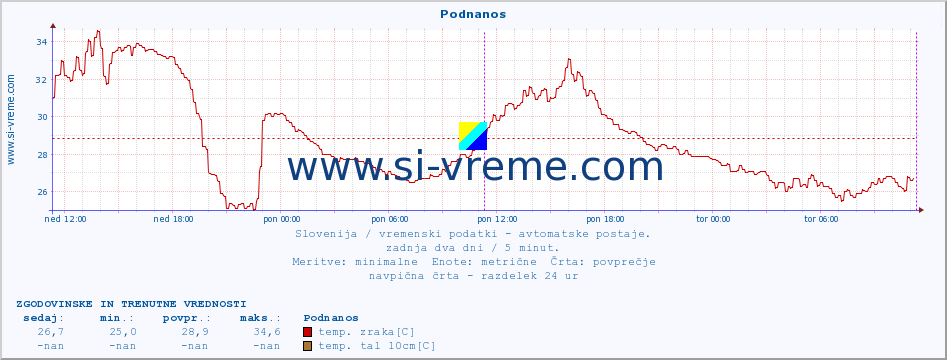 POVPREČJE :: Podnanos :: temp. zraka | vlaga | smer vetra | hitrost vetra | sunki vetra | tlak | padavine | sonce | temp. tal  5cm | temp. tal 10cm | temp. tal 20cm | temp. tal 30cm | temp. tal 50cm :: zadnja dva dni / 5 minut.