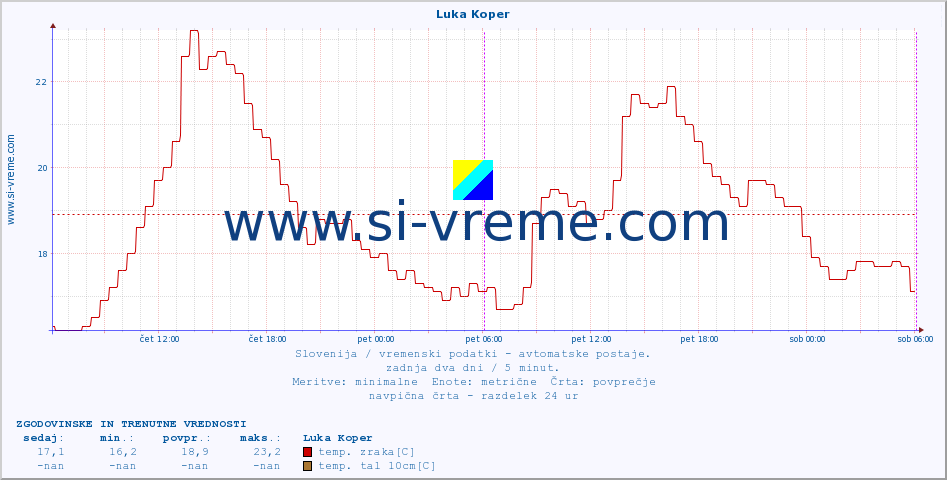 POVPREČJE :: Luka Koper :: temp. zraka | vlaga | smer vetra | hitrost vetra | sunki vetra | tlak | padavine | sonce | temp. tal  5cm | temp. tal 10cm | temp. tal 20cm | temp. tal 30cm | temp. tal 50cm :: zadnja dva dni / 5 minut.