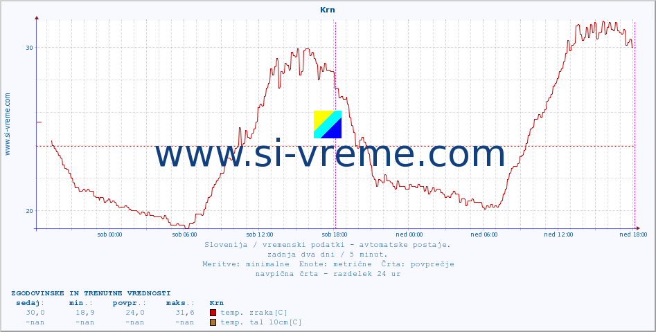 POVPREČJE :: Krn :: temp. zraka | vlaga | smer vetra | hitrost vetra | sunki vetra | tlak | padavine | sonce | temp. tal  5cm | temp. tal 10cm | temp. tal 20cm | temp. tal 30cm | temp. tal 50cm :: zadnja dva dni / 5 minut.