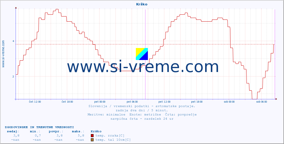 POVPREČJE :: Krško :: temp. zraka | vlaga | smer vetra | hitrost vetra | sunki vetra | tlak | padavine | sonce | temp. tal  5cm | temp. tal 10cm | temp. tal 20cm | temp. tal 30cm | temp. tal 50cm :: zadnja dva dni / 5 minut.