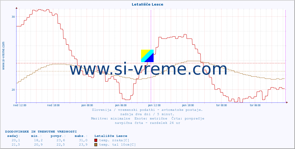 POVPREČJE :: Letališče Lesce :: temp. zraka | vlaga | smer vetra | hitrost vetra | sunki vetra | tlak | padavine | sonce | temp. tal  5cm | temp. tal 10cm | temp. tal 20cm | temp. tal 30cm | temp. tal 50cm :: zadnja dva dni / 5 minut.