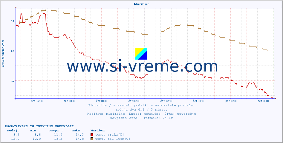 POVPREČJE :: Maribor :: temp. zraka | vlaga | smer vetra | hitrost vetra | sunki vetra | tlak | padavine | sonce | temp. tal  5cm | temp. tal 10cm | temp. tal 20cm | temp. tal 30cm | temp. tal 50cm :: zadnja dva dni / 5 minut.