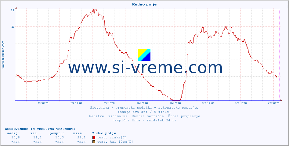 POVPREČJE :: Rudno polje :: temp. zraka | vlaga | smer vetra | hitrost vetra | sunki vetra | tlak | padavine | sonce | temp. tal  5cm | temp. tal 10cm | temp. tal 20cm | temp. tal 30cm | temp. tal 50cm :: zadnja dva dni / 5 minut.