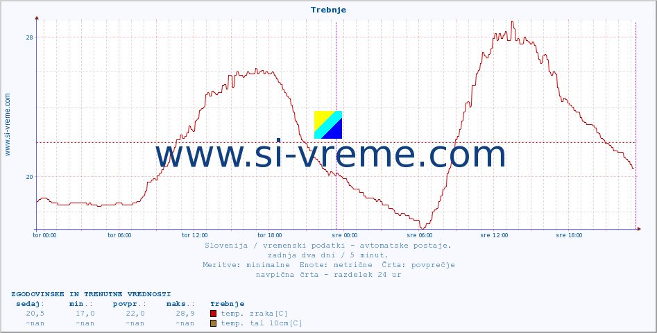 POVPREČJE :: Trebnje :: temp. zraka | vlaga | smer vetra | hitrost vetra | sunki vetra | tlak | padavine | sonce | temp. tal  5cm | temp. tal 10cm | temp. tal 20cm | temp. tal 30cm | temp. tal 50cm :: zadnja dva dni / 5 minut.