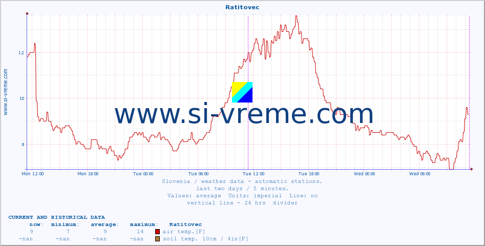  :: Ratitovec :: air temp. | humi- dity | wind dir. | wind speed | wind gusts | air pressure | precipi- tation | sun strength | soil temp. 5cm / 2in | soil temp. 10cm / 4in | soil temp. 20cm / 8in | soil temp. 30cm / 12in | soil temp. 50cm / 20in :: last two days / 5 minutes.