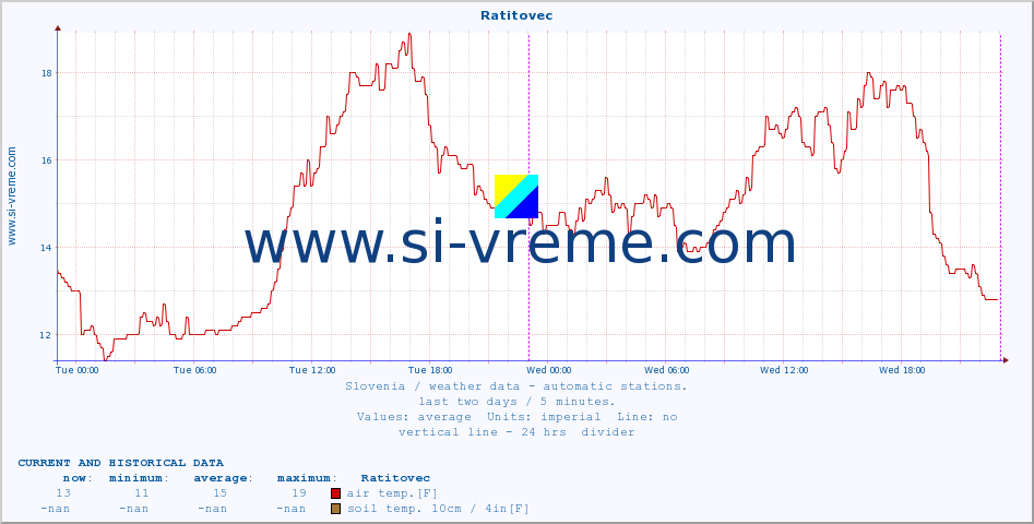  :: Ratitovec :: air temp. | humi- dity | wind dir. | wind speed | wind gusts | air pressure | precipi- tation | sun strength | soil temp. 5cm / 2in | soil temp. 10cm / 4in | soil temp. 20cm / 8in | soil temp. 30cm / 12in | soil temp. 50cm / 20in :: last two days / 5 minutes.