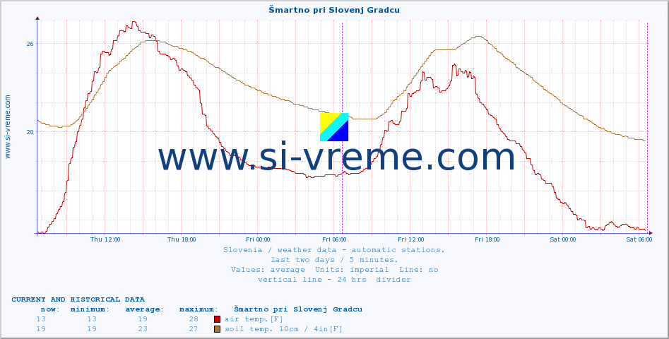  :: Šmartno pri Slovenj Gradcu :: air temp. | humi- dity | wind dir. | wind speed | wind gusts | air pressure | precipi- tation | sun strength | soil temp. 5cm / 2in | soil temp. 10cm / 4in | soil temp. 20cm / 8in | soil temp. 30cm / 12in | soil temp. 50cm / 20in :: last two days / 5 minutes.