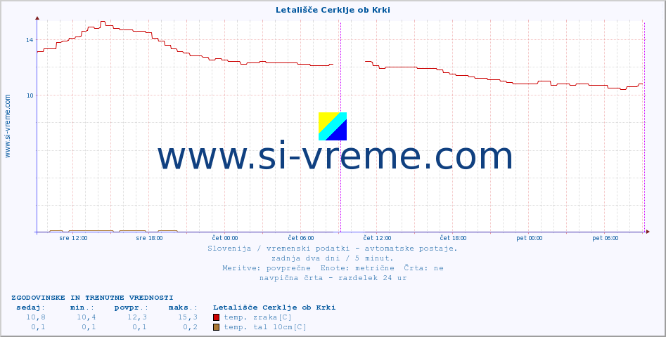 POVPREČJE :: Letališče Cerklje ob Krki :: temp. zraka | vlaga | smer vetra | hitrost vetra | sunki vetra | tlak | padavine | sonce | temp. tal  5cm | temp. tal 10cm | temp. tal 20cm | temp. tal 30cm | temp. tal 50cm :: zadnja dva dni / 5 minut.