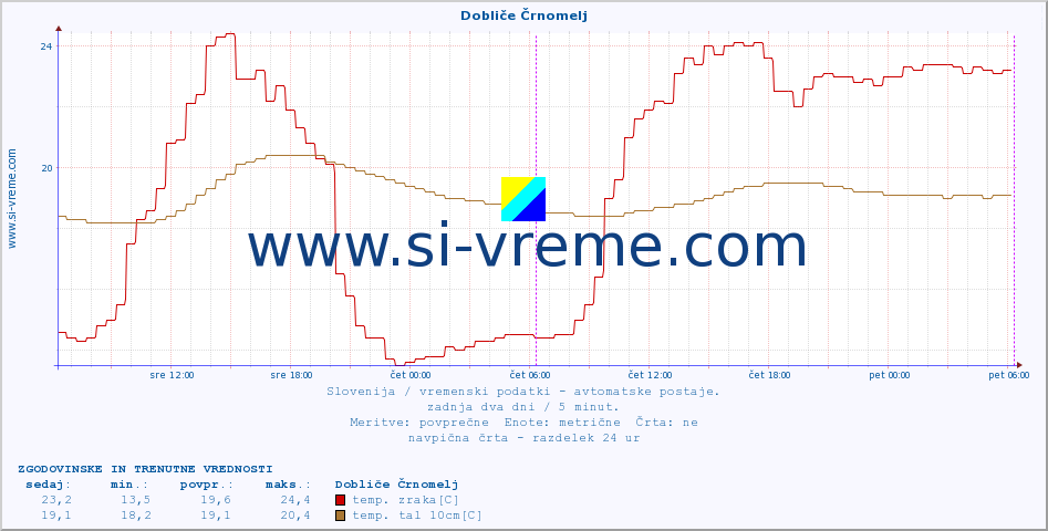 POVPREČJE :: Dobliče Črnomelj :: temp. zraka | vlaga | smer vetra | hitrost vetra | sunki vetra | tlak | padavine | sonce | temp. tal  5cm | temp. tal 10cm | temp. tal 20cm | temp. tal 30cm | temp. tal 50cm :: zadnja dva dni / 5 minut.