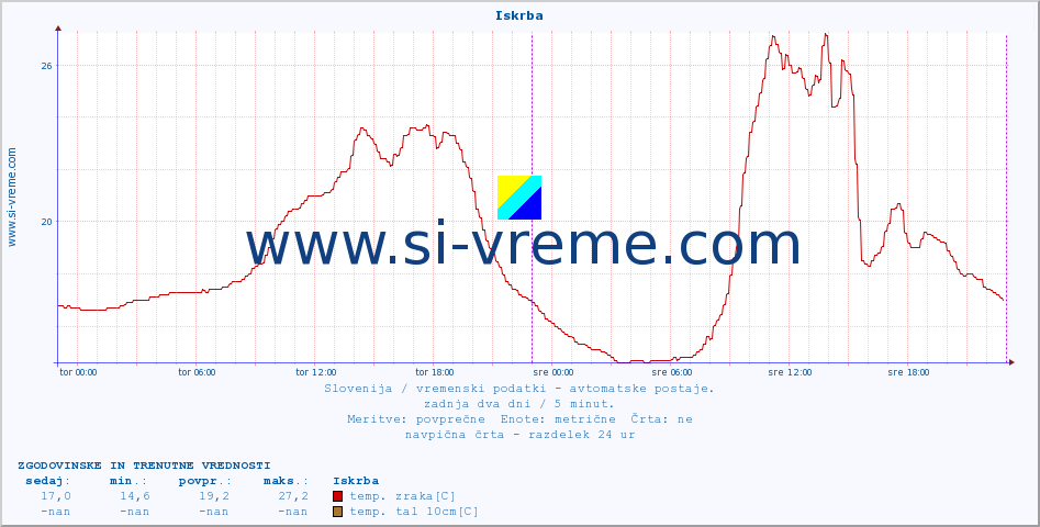 POVPREČJE :: Iskrba :: temp. zraka | vlaga | smer vetra | hitrost vetra | sunki vetra | tlak | padavine | sonce | temp. tal  5cm | temp. tal 10cm | temp. tal 20cm | temp. tal 30cm | temp. tal 50cm :: zadnja dva dni / 5 minut.