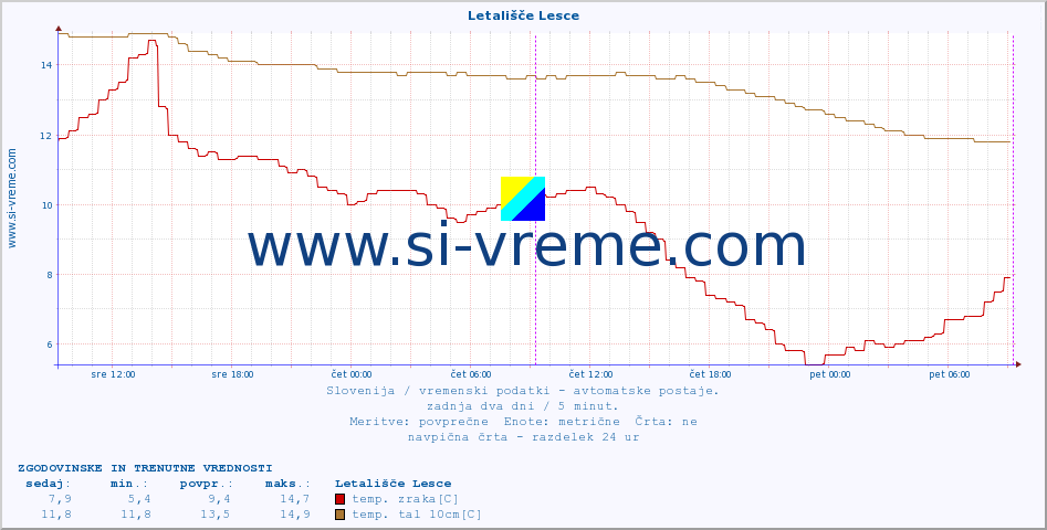 POVPREČJE :: Letališče Lesce :: temp. zraka | vlaga | smer vetra | hitrost vetra | sunki vetra | tlak | padavine | sonce | temp. tal  5cm | temp. tal 10cm | temp. tal 20cm | temp. tal 30cm | temp. tal 50cm :: zadnja dva dni / 5 minut.