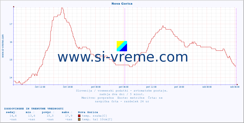 POVPREČJE :: Nova Gorica :: temp. zraka | vlaga | smer vetra | hitrost vetra | sunki vetra | tlak | padavine | sonce | temp. tal  5cm | temp. tal 10cm | temp. tal 20cm | temp. tal 30cm | temp. tal 50cm :: zadnja dva dni / 5 minut.