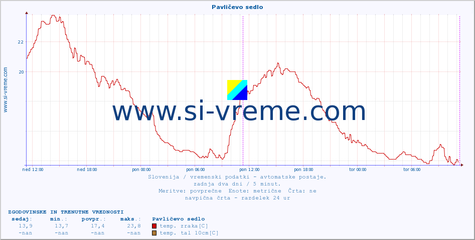 POVPREČJE :: Pavličevo sedlo :: temp. zraka | vlaga | smer vetra | hitrost vetra | sunki vetra | tlak | padavine | sonce | temp. tal  5cm | temp. tal 10cm | temp. tal 20cm | temp. tal 30cm | temp. tal 50cm :: zadnja dva dni / 5 minut.