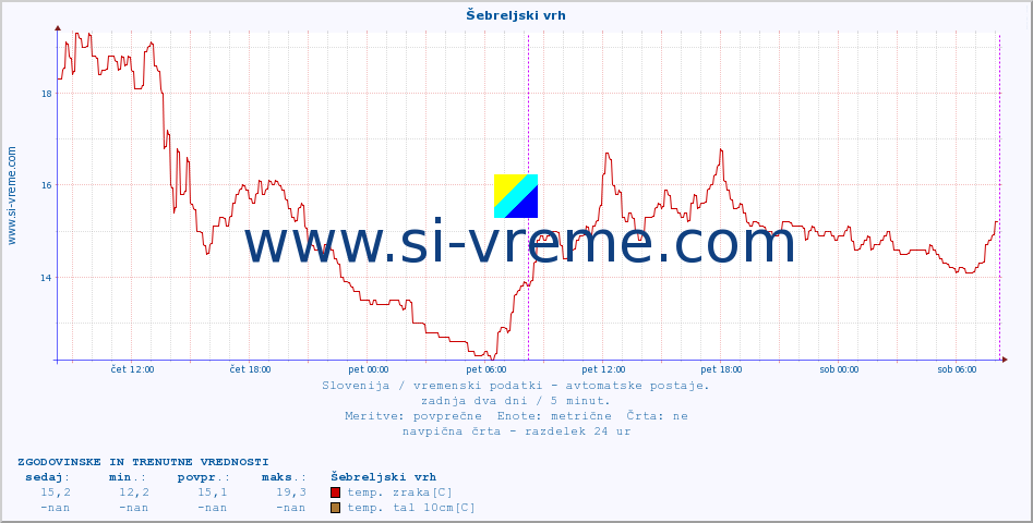 POVPREČJE :: Šebreljski vrh :: temp. zraka | vlaga | smer vetra | hitrost vetra | sunki vetra | tlak | padavine | sonce | temp. tal  5cm | temp. tal 10cm | temp. tal 20cm | temp. tal 30cm | temp. tal 50cm :: zadnja dva dni / 5 minut.