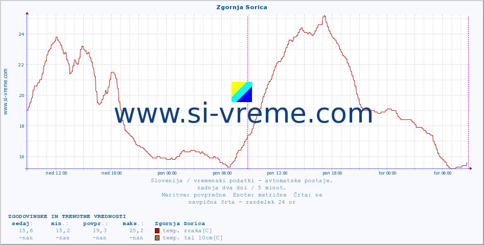 POVPREČJE :: Zgornja Sorica :: temp. zraka | vlaga | smer vetra | hitrost vetra | sunki vetra | tlak | padavine | sonce | temp. tal  5cm | temp. tal 10cm | temp. tal 20cm | temp. tal 30cm | temp. tal 50cm :: zadnja dva dni / 5 minut.