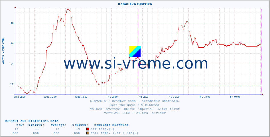  :: Kamniška Bistrica :: air temp. | humi- dity | wind dir. | wind speed | wind gusts | air pressure | precipi- tation | sun strength | soil temp. 5cm / 2in | soil temp. 10cm / 4in | soil temp. 20cm / 8in | soil temp. 30cm / 12in | soil temp. 50cm / 20in :: last two days / 5 minutes.