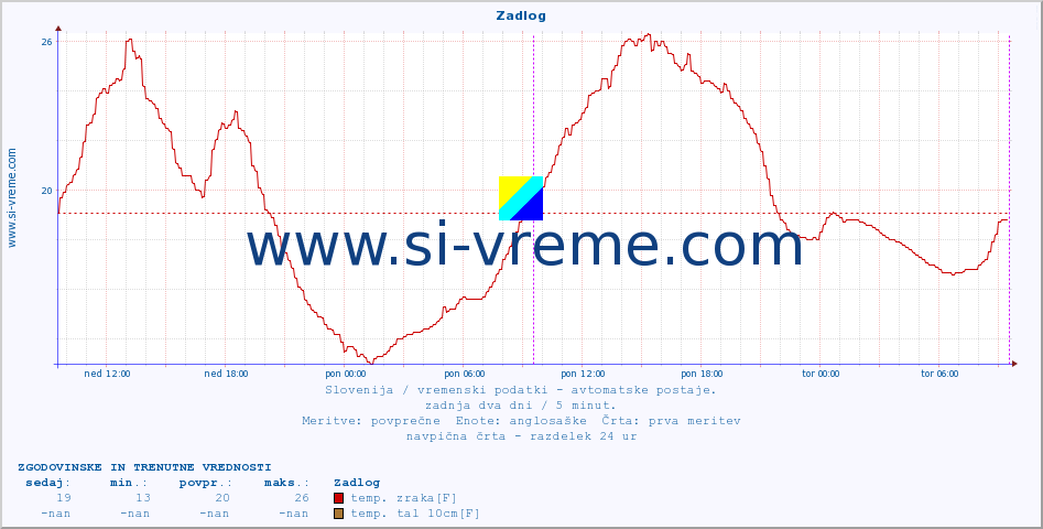 POVPREČJE :: Zadlog :: temp. zraka | vlaga | smer vetra | hitrost vetra | sunki vetra | tlak | padavine | sonce | temp. tal  5cm | temp. tal 10cm | temp. tal 20cm | temp. tal 30cm | temp. tal 50cm :: zadnja dva dni / 5 minut.