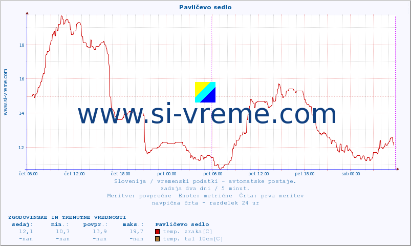 POVPREČJE :: Pavličevo sedlo :: temp. zraka | vlaga | smer vetra | hitrost vetra | sunki vetra | tlak | padavine | sonce | temp. tal  5cm | temp. tal 10cm | temp. tal 20cm | temp. tal 30cm | temp. tal 50cm :: zadnja dva dni / 5 minut.