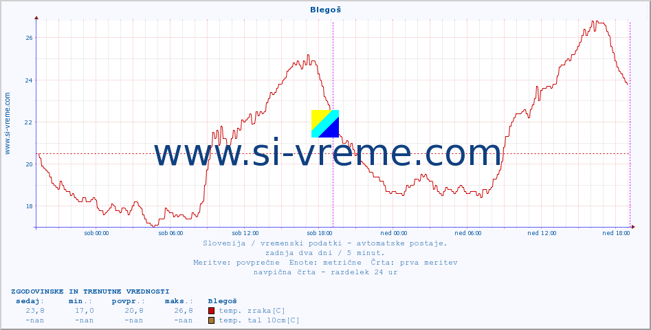 POVPREČJE :: Blegoš :: temp. zraka | vlaga | smer vetra | hitrost vetra | sunki vetra | tlak | padavine | sonce | temp. tal  5cm | temp. tal 10cm | temp. tal 20cm | temp. tal 30cm | temp. tal 50cm :: zadnja dva dni / 5 minut.