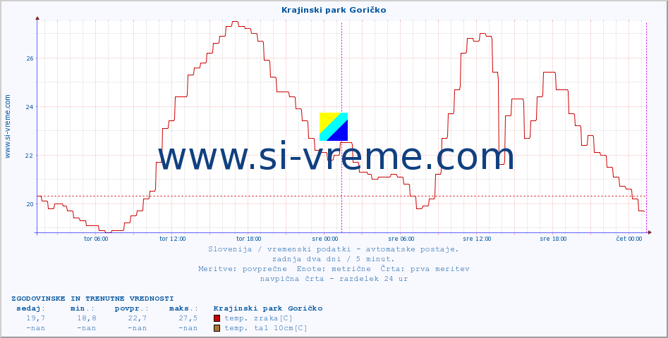 POVPREČJE :: Krajinski park Goričko :: temp. zraka | vlaga | smer vetra | hitrost vetra | sunki vetra | tlak | padavine | sonce | temp. tal  5cm | temp. tal 10cm | temp. tal 20cm | temp. tal 30cm | temp. tal 50cm :: zadnja dva dni / 5 minut.