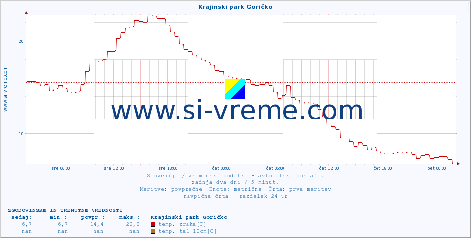 POVPREČJE :: Krajinski park Goričko :: temp. zraka | vlaga | smer vetra | hitrost vetra | sunki vetra | tlak | padavine | sonce | temp. tal  5cm | temp. tal 10cm | temp. tal 20cm | temp. tal 30cm | temp. tal 50cm :: zadnja dva dni / 5 minut.