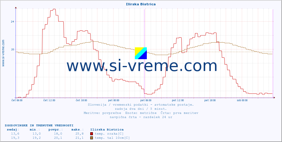 POVPREČJE :: Ilirska Bistrica :: temp. zraka | vlaga | smer vetra | hitrost vetra | sunki vetra | tlak | padavine | sonce | temp. tal  5cm | temp. tal 10cm | temp. tal 20cm | temp. tal 30cm | temp. tal 50cm :: zadnja dva dni / 5 minut.