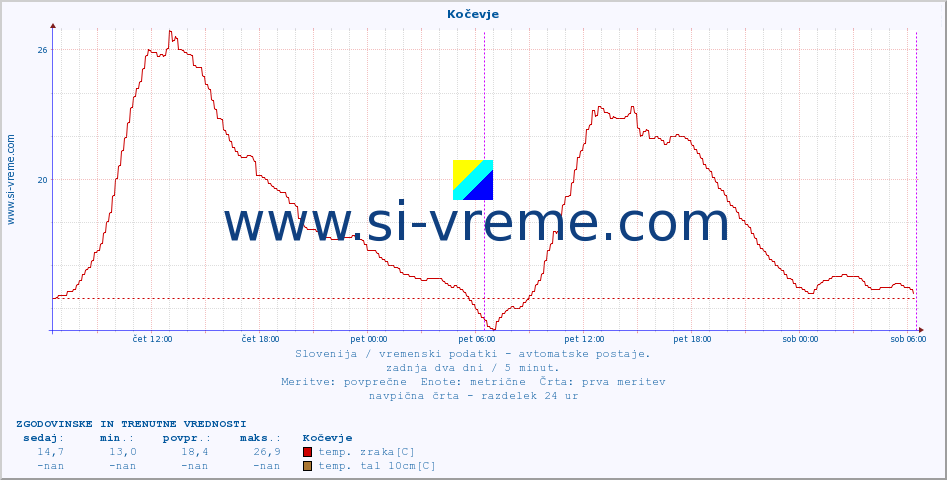 POVPREČJE :: Kočevje :: temp. zraka | vlaga | smer vetra | hitrost vetra | sunki vetra | tlak | padavine | sonce | temp. tal  5cm | temp. tal 10cm | temp. tal 20cm | temp. tal 30cm | temp. tal 50cm :: zadnja dva dni / 5 minut.